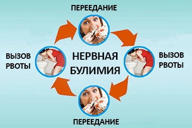 Лечение булимии в Красном Сулине